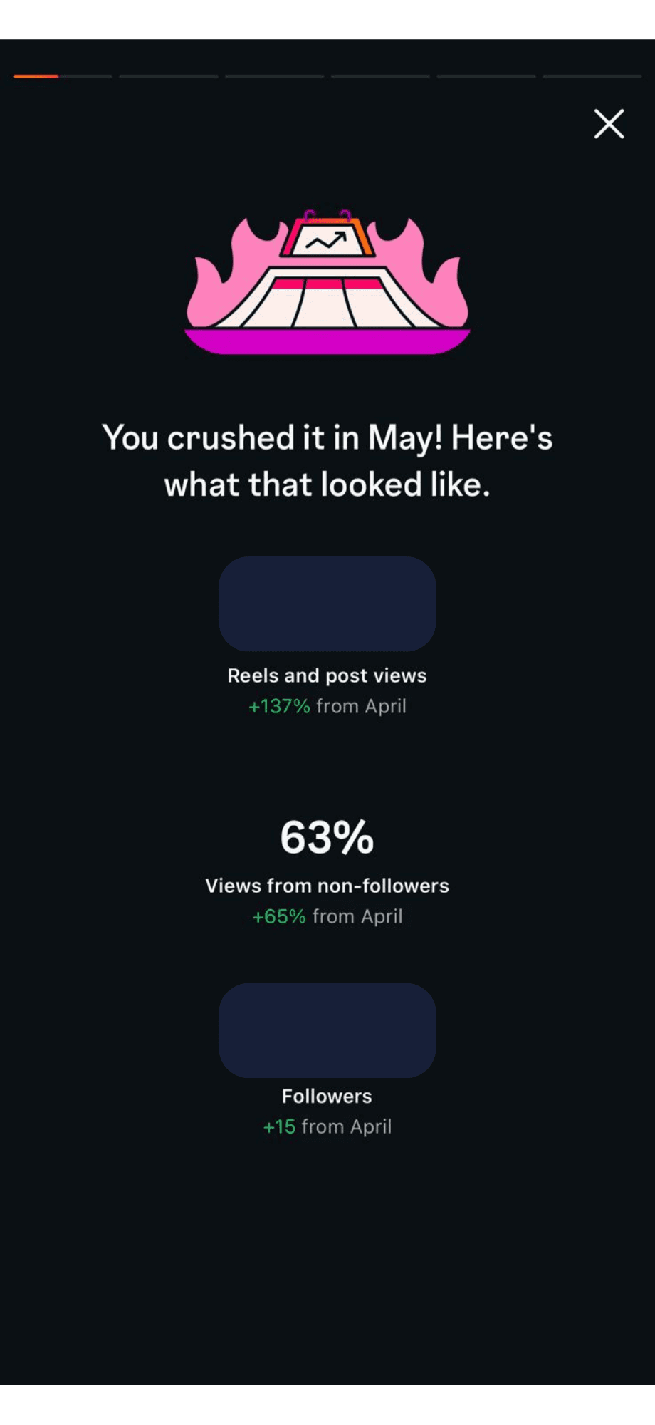 Instagram monthly recap: reel and post views up 137% on the previous month, 63% of views from non-followers