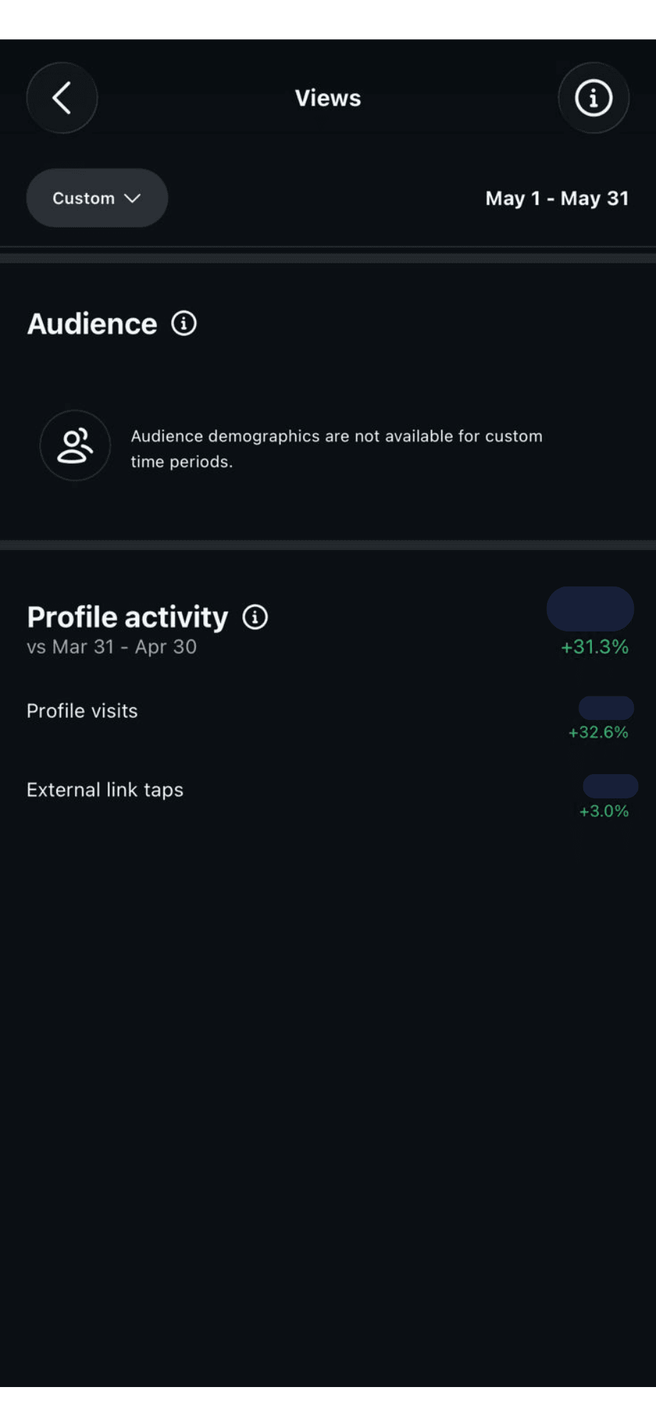 Instagram profile activity up 31.3%, profile visits up 32.6%