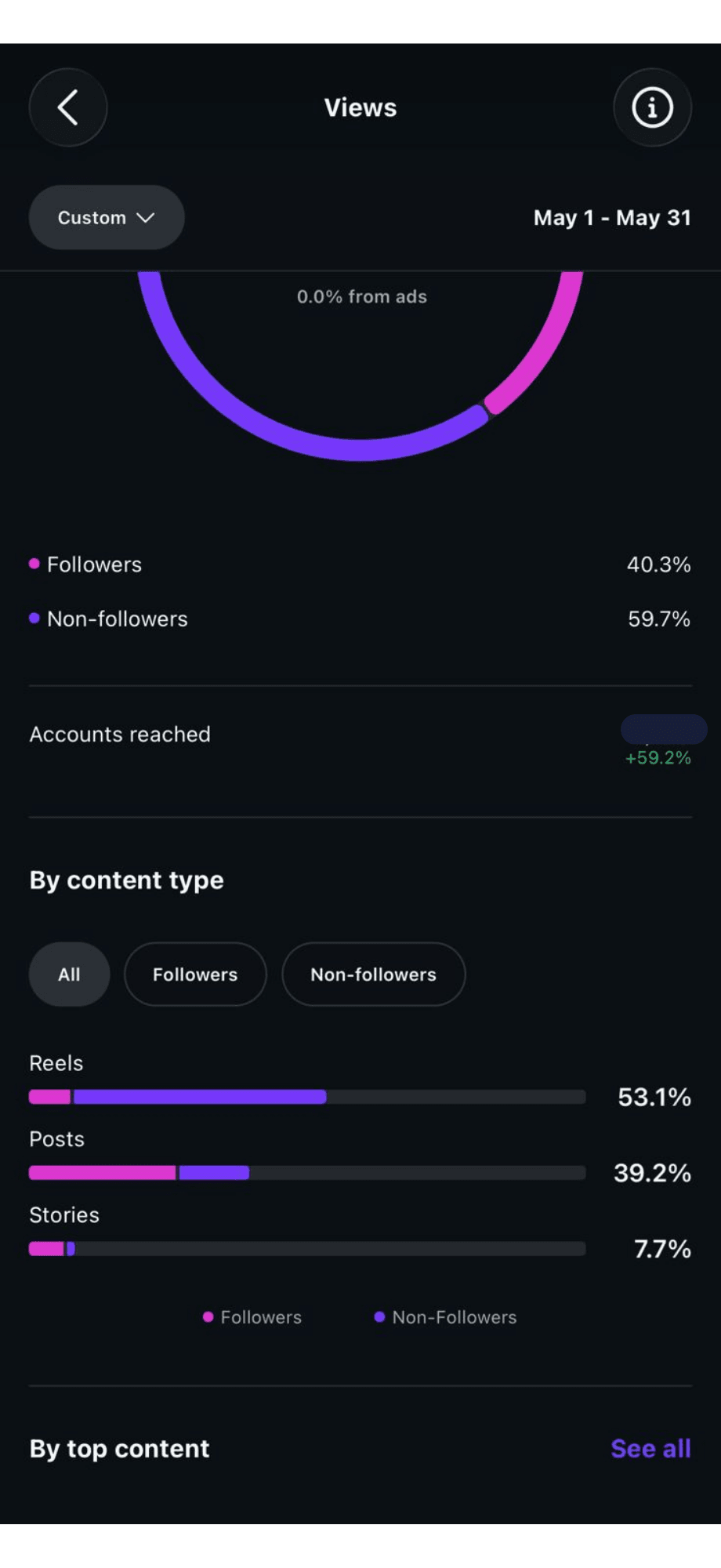 Instagram views breakdown: 59.7% non-followers, accounts reached up 59.2%, zero percent from ads