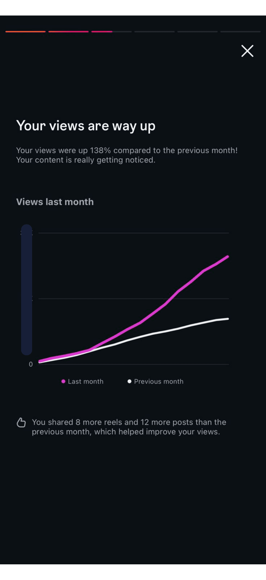 Instagram insights: views up 138% versus the previous month