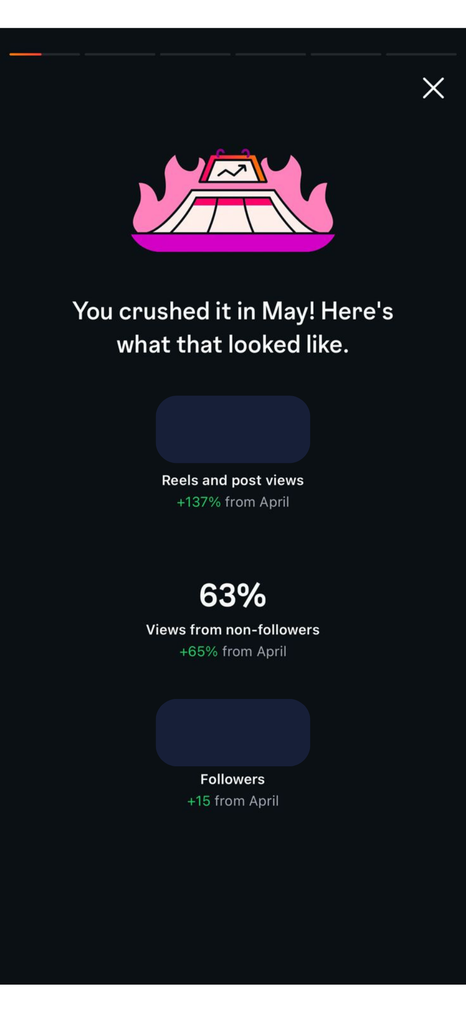 Instagram May recap: reel and post views up 137% from April, 63% of views from non-followers