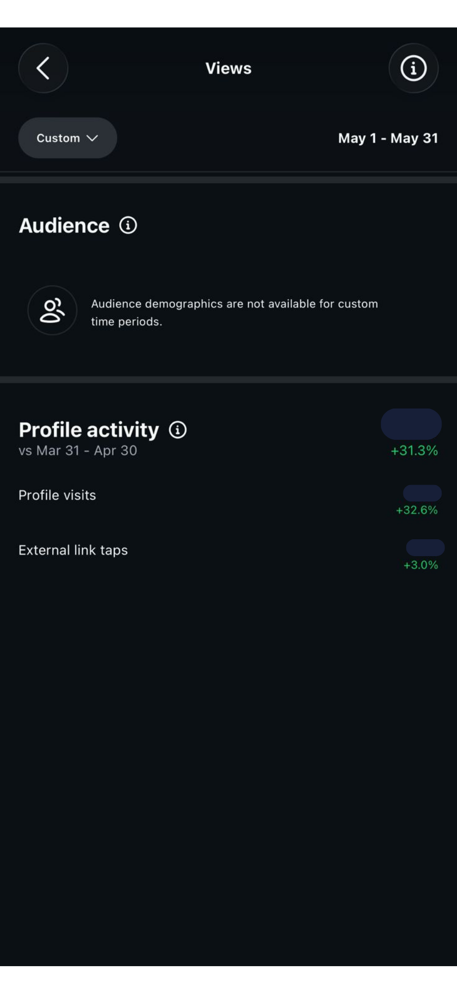 Instagram profile activity up 31.3%, profile visits up 32.6%
