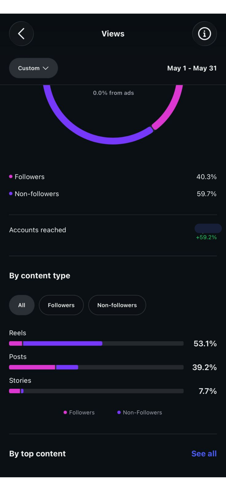 Instagram views breakdown: 59.7% non-followers, accounts reached up 59.2%, zero percent from ads