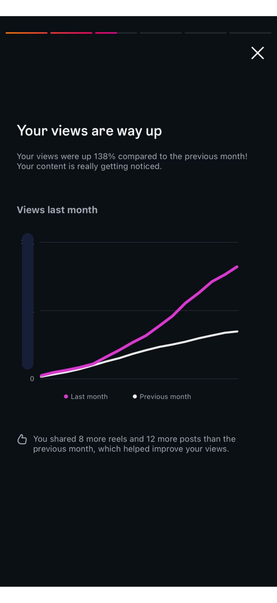 Instagram insights: views up 138% versus the previous month